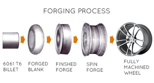 Fully Forged or Liquid Casted Aluminum Wheels?